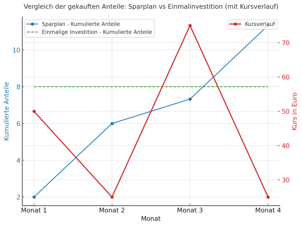 Grafischer Vergleich der gekauften Anteile: Sparplan vs. Einmalinvestition (mit Kursverlauf)